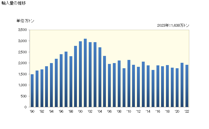 グラフ 年次 輸入 HS270112092 歴青炭(灰分の含有量が乾燥状態において全重量の8％超)_その他のコークス用炭 輸入量の推移
