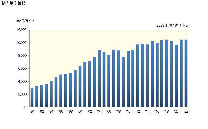 グラフ 年次 輸入 HS270112099 歴青炭(灰分の含有量が乾燥状態において全重量の8％超)_その他のもの 輸入量の推移