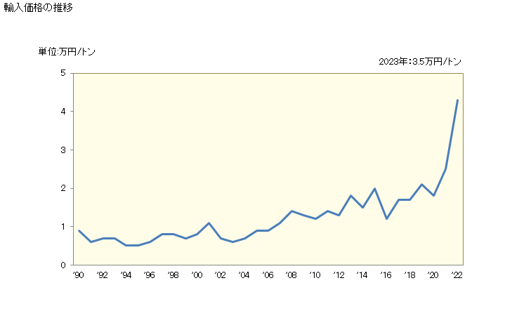 グラフ 年次 輸入 HS270210000 亜炭（凝結させてないもの） 輸入価格の推移