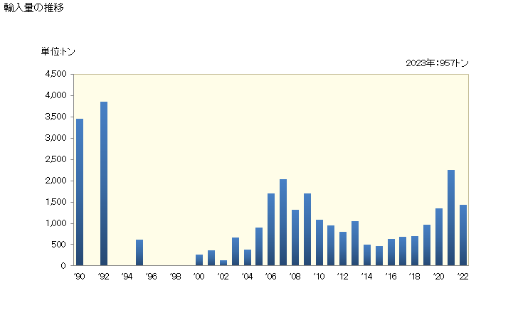 グラフ 年次 輸入 HS270220000 亜炭（凝結させたもの） 輸入量の推移