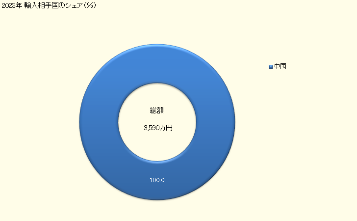グラフ 年次 輸入 HS270220000 亜炭（凝結させたもの） 2023年 輸入相手国のシェア（％）