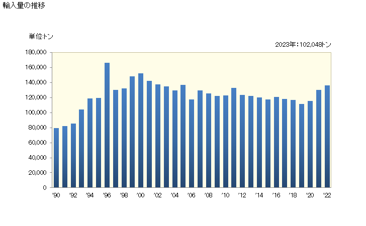 グラフ 年次 輸入 HS270300000 泥炭（ピートリッターを含む） 輸入量の推移