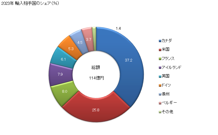 グラフ 年次 純粋種繁殖用以外の馬の輸入動向 HS010129 2023年 輸入相手国のシェア（％）