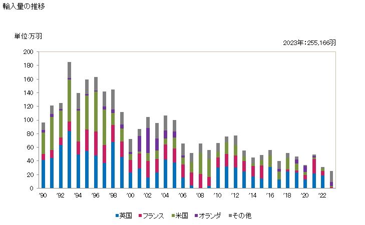 グラフ 年次 鶏(ニワトリ1羽重量185g以下)の輸入動向 HS010511 輸入量の推移