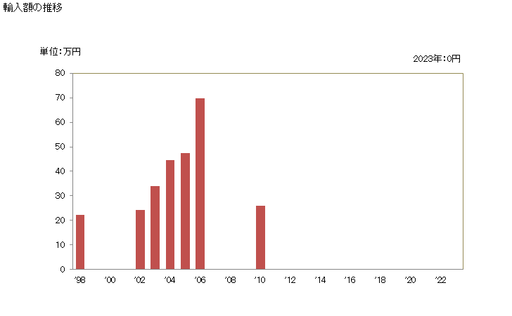 グラフ 年次 七面鳥(1羽重量185g以下)の輸入動向 HS010512 輸入額の推移
