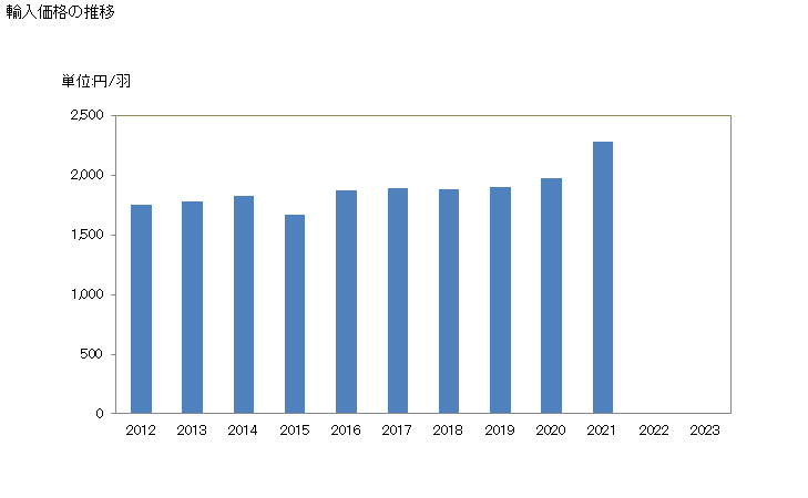 グラフ 年次 アヒル(1羽重量185g以下)の輸入動向 HS010513 輸入価格の推移