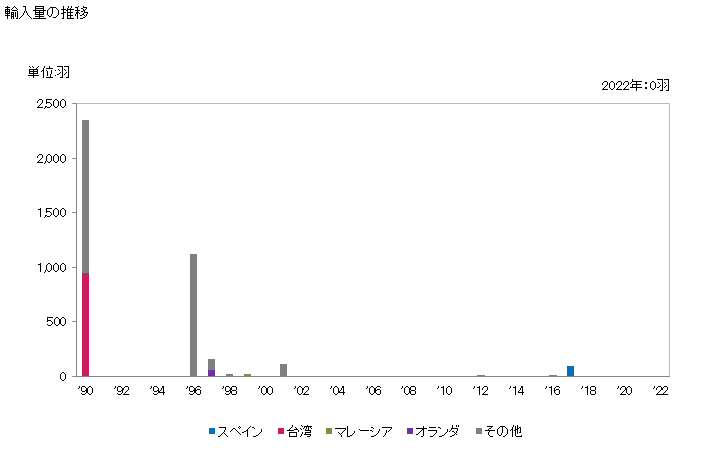 グラフ 年次 七面鳥・あひる・がちよう・ほろほろ鳥(1羽重量185g超)とその他の家禽の輸入動向 HS010599 輸入量の推移