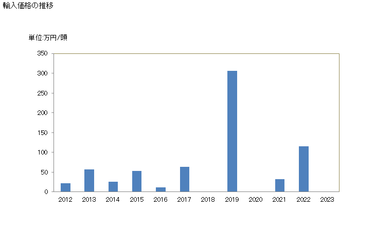 グラフ 年次 ラクダ(生きているもの)の輸入動向 HS010613 輸入量の推移