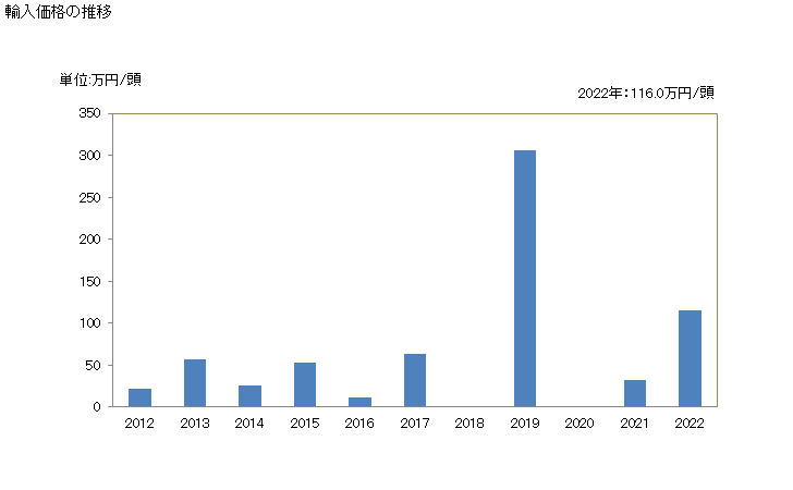 グラフ 年次 ラクダ(生きているもの)の輸入動向 HS010613 輸入価格の推移