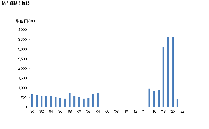 グラフ 年次 牛肉(生鮮及び冷蔵の枝肉・半丸枝肉)の輸入動向 HS020110 輸入価格の推移
