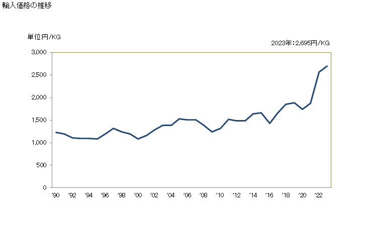 グラフ 年次 子羊以外の羊肉(生鮮品及び冷蔵品)(枝肉・半丸枝肉以外の骨付き肉)の輸入動向 HS020422 輸入価格の推移
