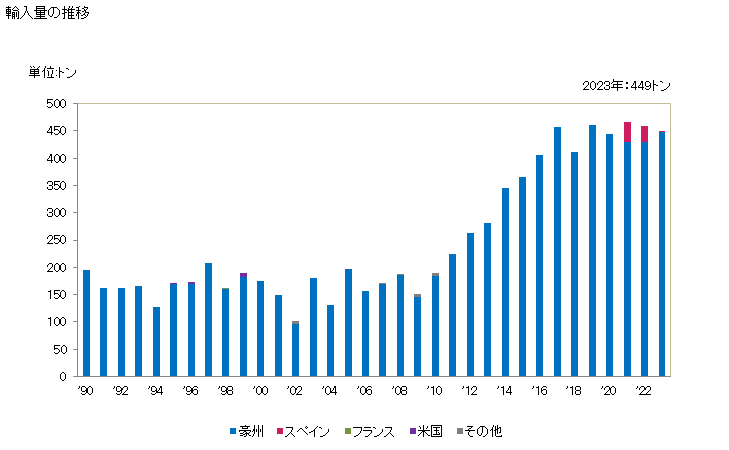 グラフ 年次 ヤギ肉(生鮮品・冷蔵品・冷凍品)の輸入動向 HS020450 輸入量の推移