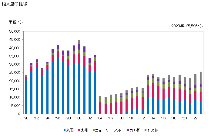 グラフ 年次 牛舌(冷凍)の輸入動向 HS020621 輸入量の推移