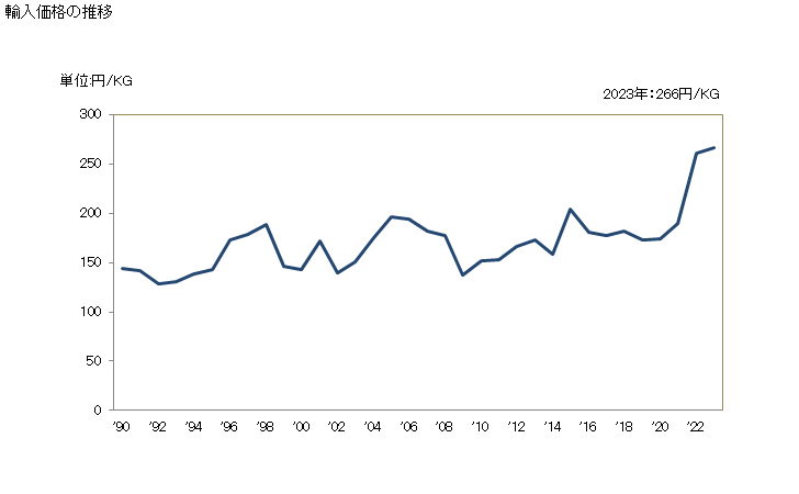 グラフ 年次 牛の肝臓(冷凍)の輸入動向 HS020622 輸入価格の推移