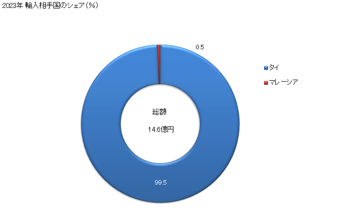 グラフ 年次 あひるの肉(冷凍品)(分割してないもの)の輸入動向 HS020742 2023年 輸入相手国のシェア（％）