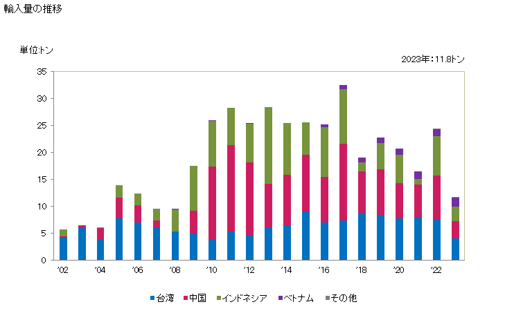 グラフ 年次 爬虫類(ワニ、ヘビ等)の肉(くず肉を含む)の塩蔵品・塩水漬品・乾燥品・くん製品・粉及びミールの輸入動向 HS021093 輸入量の推移