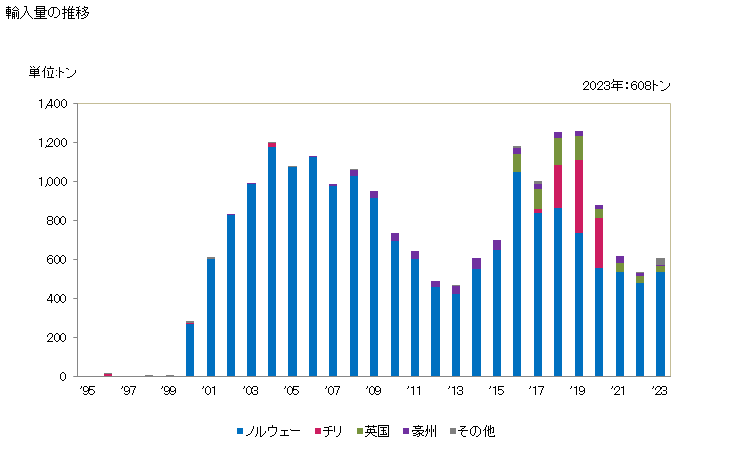 グラフ 年次 鱒(生鮮品・冷蔵品)の輸入動向 HS030211 輸入量の推移