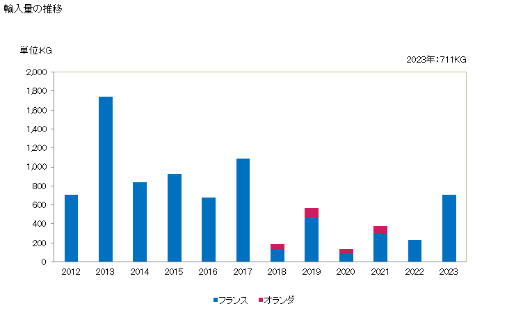 グラフ 年次 ターボット(イシビラメ)(生鮮品・冷蔵品)の輸入動向 HS030224 輸入量の推移