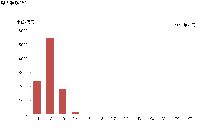 グラフ 年次 その他のヒラメ・カレイ類(オヒョウ、プレイス、カレイ(ソレア属)及びターボット以外のヒラメ・カレイ)の輸入動向 HS030229 輸入額の推移