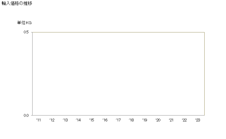 グラフ 年次 その他のヒラメ・カレイ類(オヒョウ、プレイス、カレイ(ソレア属)及びターボット以外のヒラメ・カレイ)の輸入動向 HS030229 輸入価格の推移