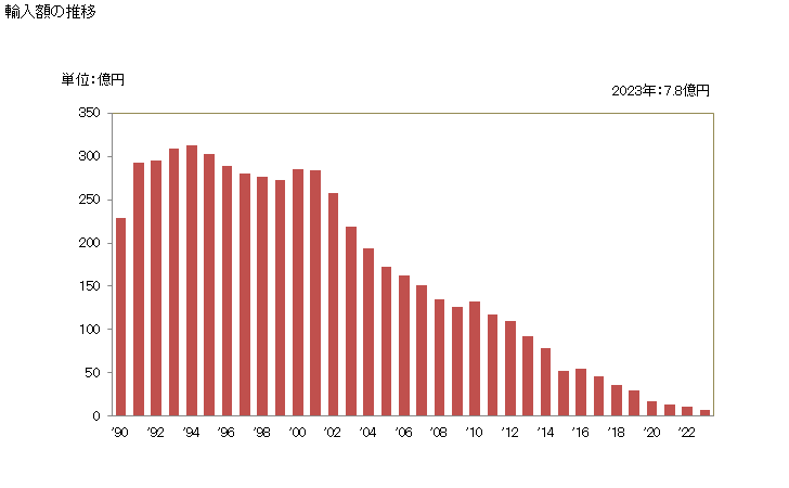 グラフ 年次 キハダマグロ(生鮮品・冷蔵品)の輸入動向 HS030232 輸入額の推移