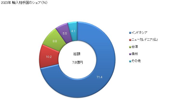 グラフ 年次 キハダマグロ(生鮮品・冷蔵品)の輸入動向 HS030232 2023年 輸入相手国のシェア（％）