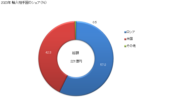 グラフ 年次 紅鮭(冷凍品)の輸入動向 HS030311 2023年 輸入相手国のシェア（％）