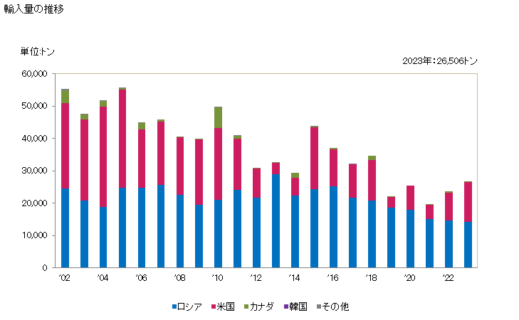 グラフ 年次 紅鮭(冷凍品)の輸入動向 HS030311 輸入量の推移
