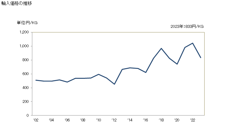 グラフ 年次 紅鮭(冷凍品)の輸入動向 HS030311 輸入価格の推移