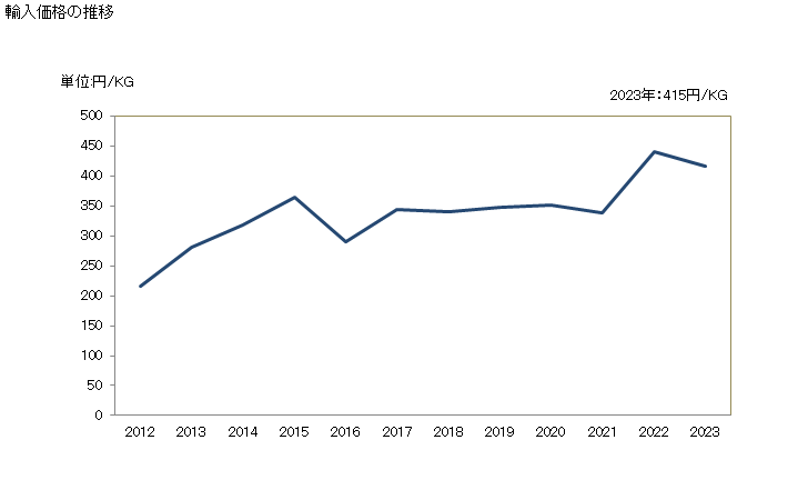 グラフ 年次 ナマズ(冷凍品)の輸入動向 HS030324 輸入価格の推移