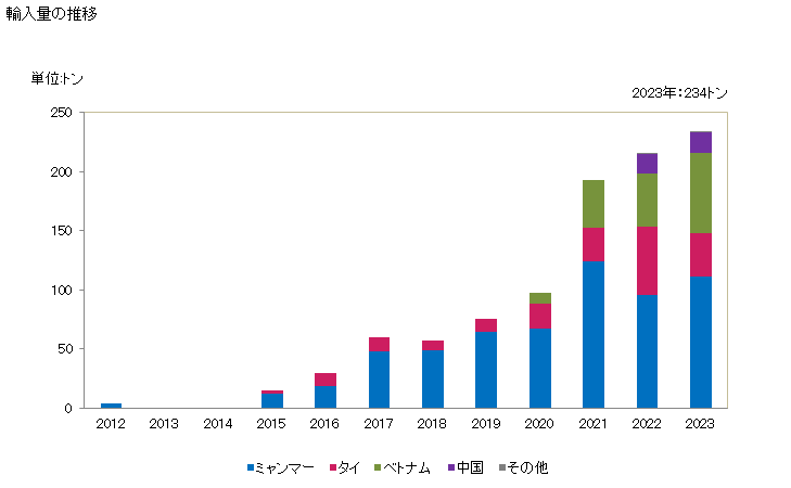 グラフ 年次 コイ(鯉冷凍品)の輸入動向 HS030325 輸入量の推移