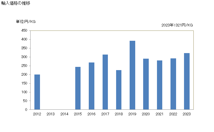 グラフ 年次 コイ(鯉冷凍品)の輸入動向 HS030325 輸入価格の推移