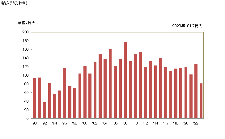 グラフ 年次 オヒョウ(冷凍品)の輸入動向 HS030331 輸入額の推移