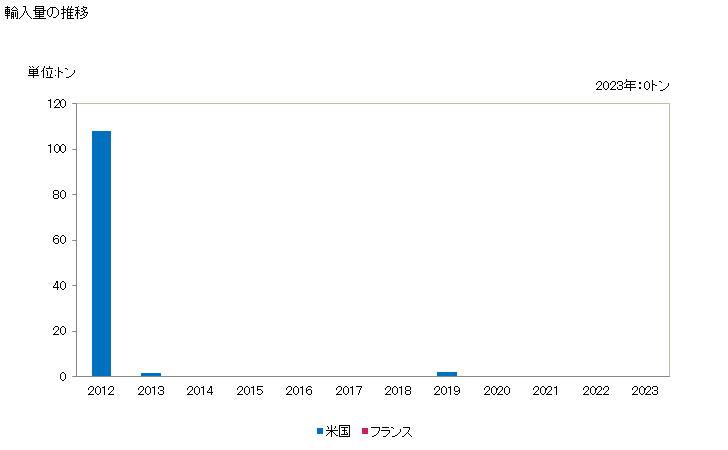 グラフ 年次 ターボット(イシビラメ冷凍品)の輸入動向 HS030334 輸入量の推移