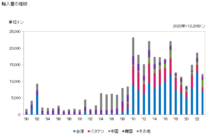 グラフ 年次 ビンナガマグロ(冷凍品)の輸入動向 HS030341 輸入量の推移