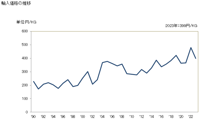 グラフ 年次 ビンナガマグロ(冷凍品)の輸入動向 HS030341 輸入価格の推移