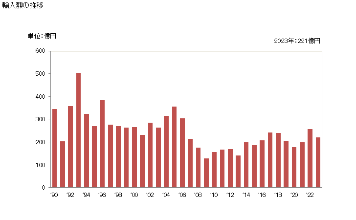 グラフ 年次 キハダマグロきはだマグロ(冷凍品)の輸入動向 HS030342 輸入額の推移