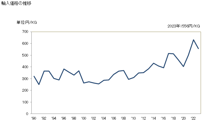 グラフ 年次 キハダマグロきはだマグロ(冷凍品)の輸入動向 HS030342 輸入価格の推移