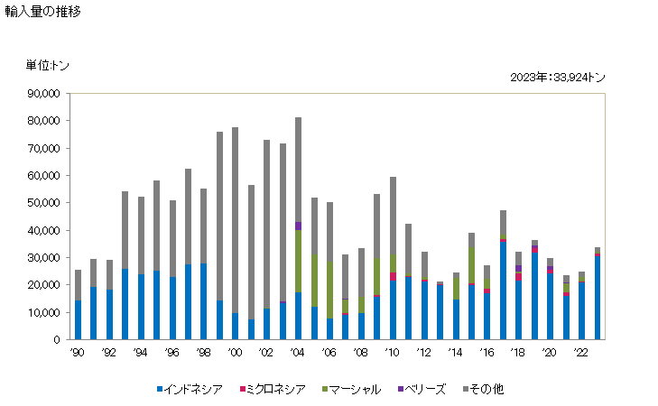 グラフ 年次 カツオ(冷凍品)の輸入動向 HS030343 輸入量の推移
