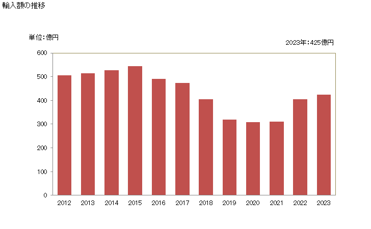 グラフ 年次 さんま・ぶり・かじき(めかじきを除く)・たい・かつお・さば・ししゃも・さわら・たちうお・ふぐ・あゆ等(冷凍品)の輸入動向 HS030389 輸入額の推移
