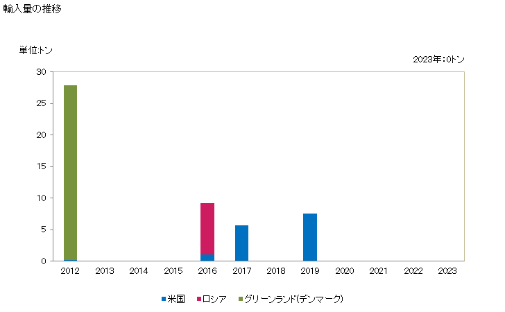 グラフ 年次 ヒラメ・カレイ類のフィレ(生鮮品・冷蔵品)の輸入動向 HS030443 輸入量の推移