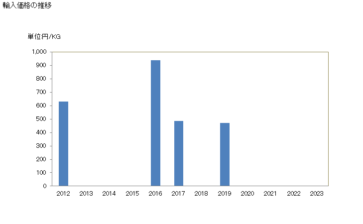 グラフ 年次 ヒラメ・カレイ類のフィレ(生鮮品・冷蔵品)の輸入動向 HS030443 輸入価格の推移