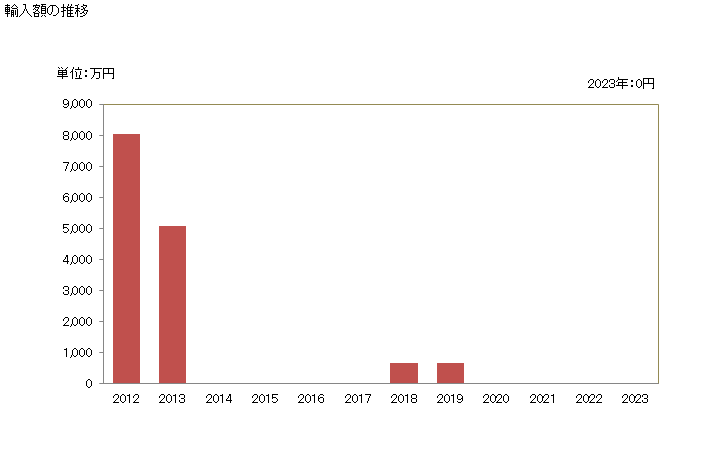 グラフ 年次 たら(タラ目)のフィレ(生鮮品・冷蔵品)の輸入動向 HS030444 輸入額の推移