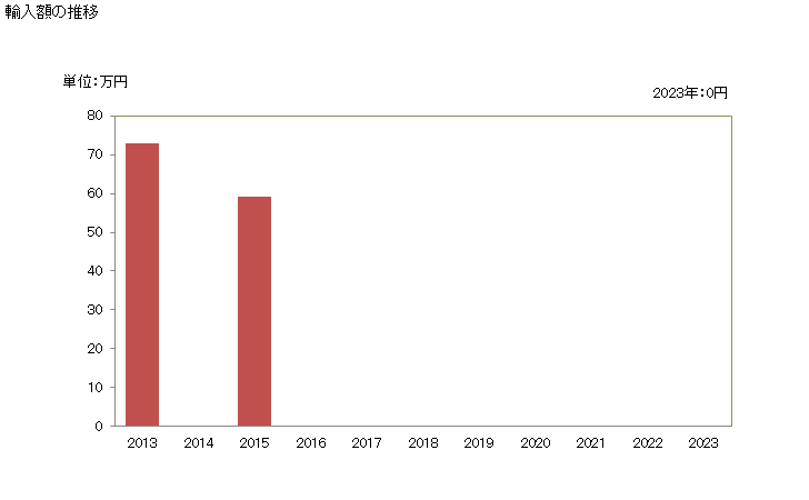 グラフ 年次 メカジキのフィレ(生鮮品・冷蔵品)の輸入動向 HS030445 輸入額の推移