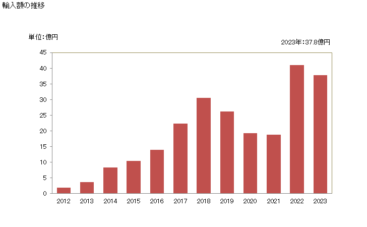 グラフ 年次 ナマズのフィレ(冷凍品)の輸入動向 HS030462 輸入額の推移
