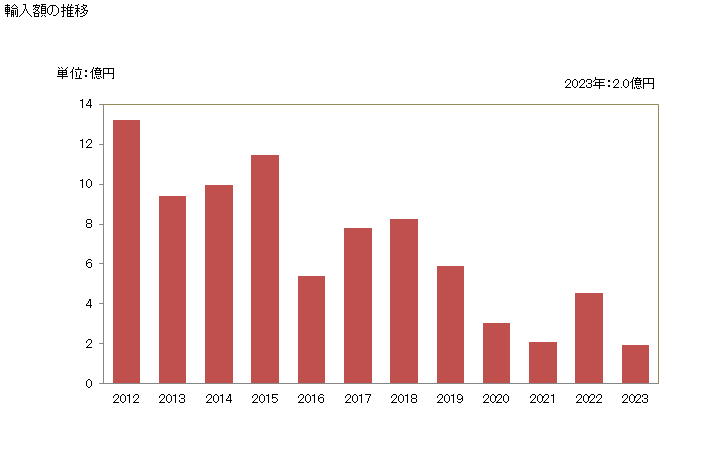 グラフ 年次 ナイルパーチのフィレ(冷凍品)の輸入動向 HS030463 輸入額の推移