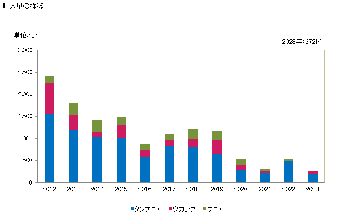 グラフ 年次 ナイルパーチのフィレ(冷凍品)の輸入動向 HS030463 輸入量の推移