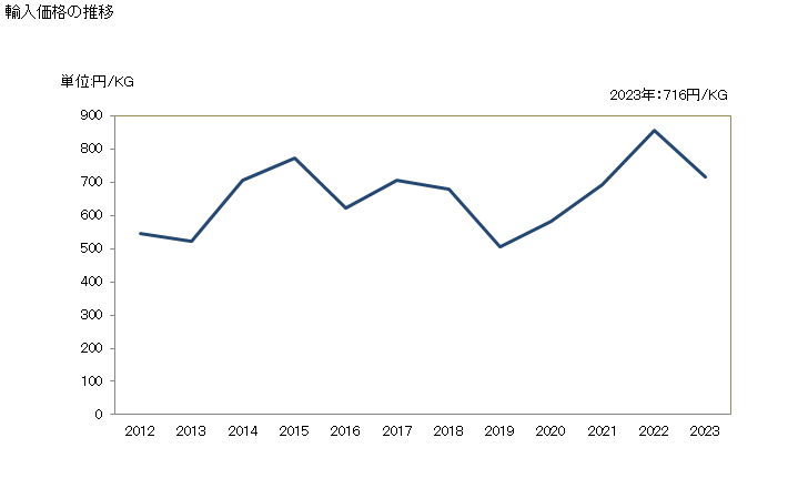 グラフ 年次 ナイルパーチのフィレ(冷凍品)の輸入動向 HS030463 輸入価格の推移