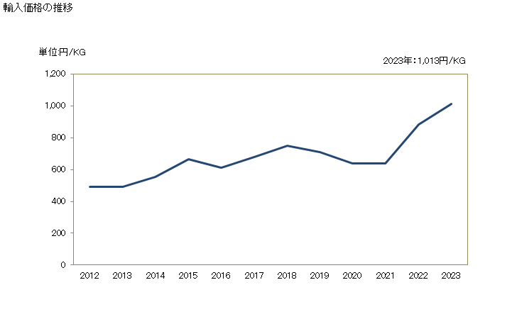 グラフ 年次 コッドのフィレ(冷凍品)の輸入動向 HS030471 輸入価格の推移