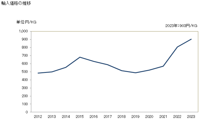 グラフ 年次 コールフィッシュのフィレ(冷凍品)の輸入動向 HS030473 輸入価格の推移
